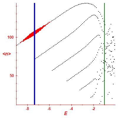 Peres lattice <N>